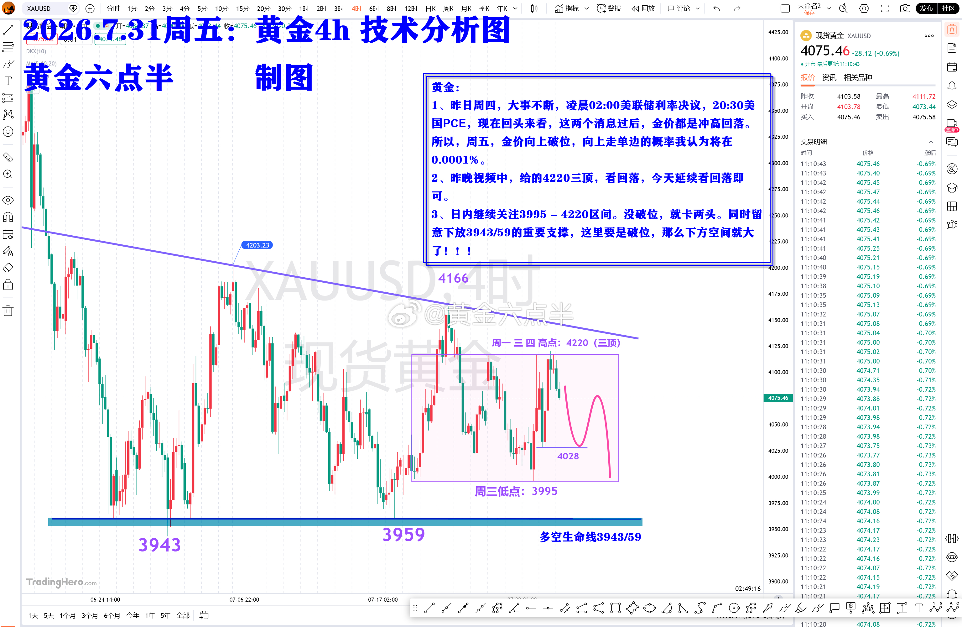 今天周五，黄金思路如图。黄金
