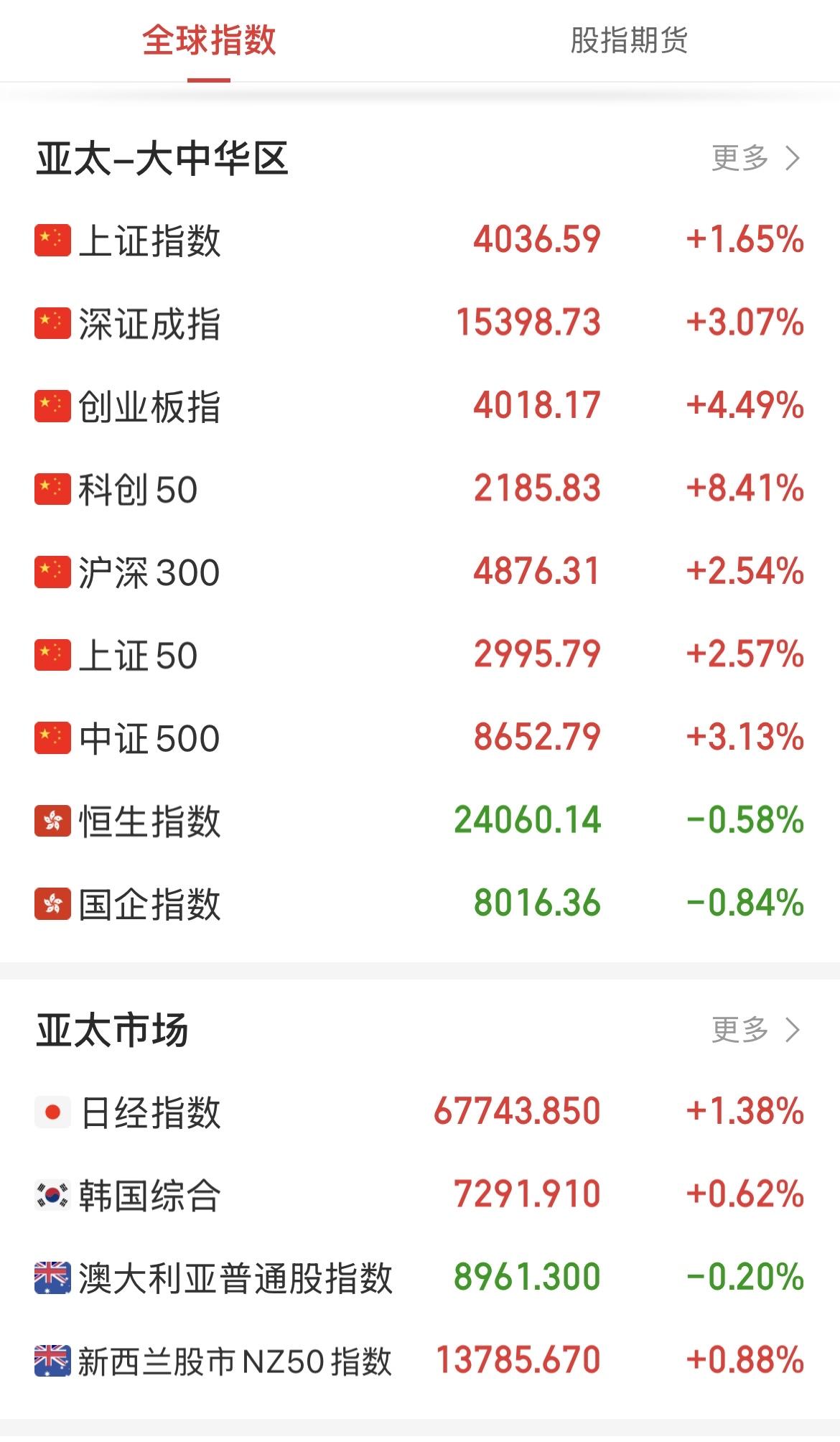 亚太股市上演“绝地反击”！A股全线暴涨，科创50狂飙超8%，今晚美股能否跟涨？