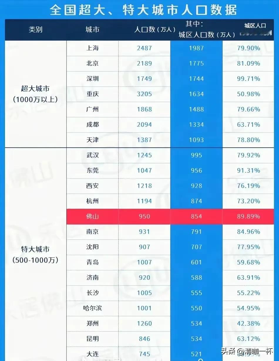 中央正式确定22个超大特大城市，大连入围！

近日，随着《武汉市国土空间总体规划