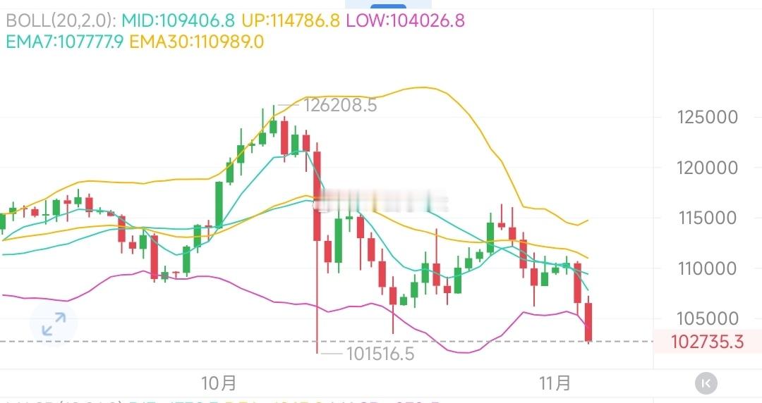 日线级别完全是碾压式的下跌，尤其是从本周开始，先是破106000支撑，再破103