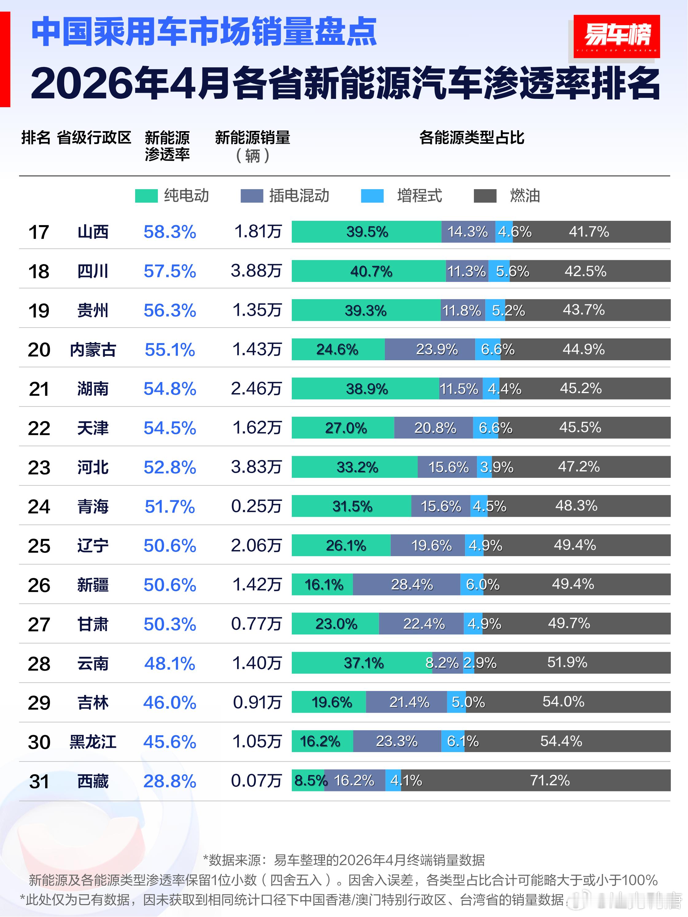 2026年4月各省新能源汽车渗透率排名没想到山东北京的新能源渗透率比我们湖南还高