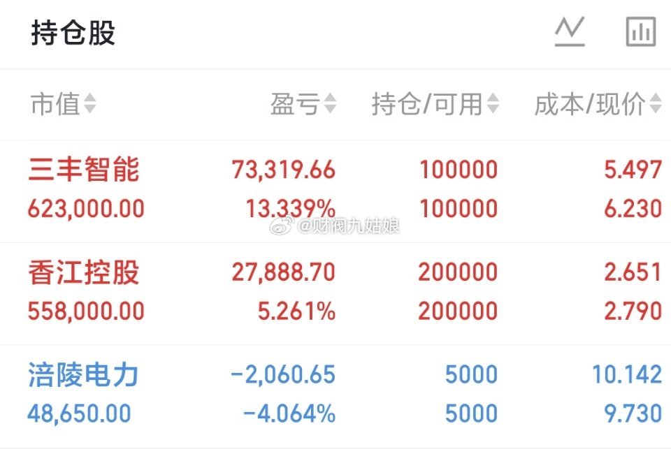 500万本金，目标1年做到3000万，1年翻六倍，欢迎各位前来验证！（第103天