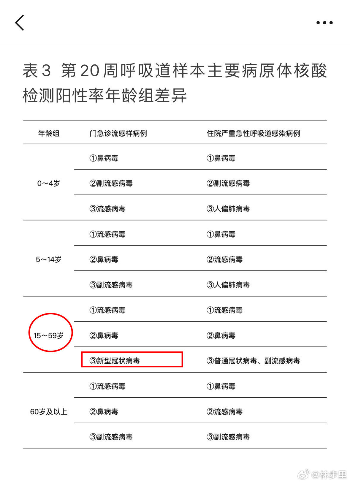 第20周呼吸道传染病监测周报。新冠在15～59岁的年龄组中，悄咪咪的已经排名第三