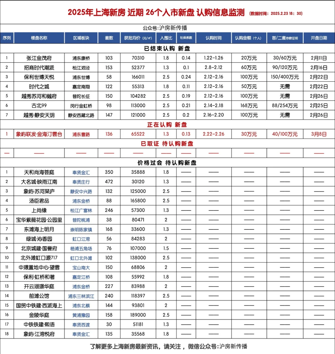 上海新房 最新认购情况发布！