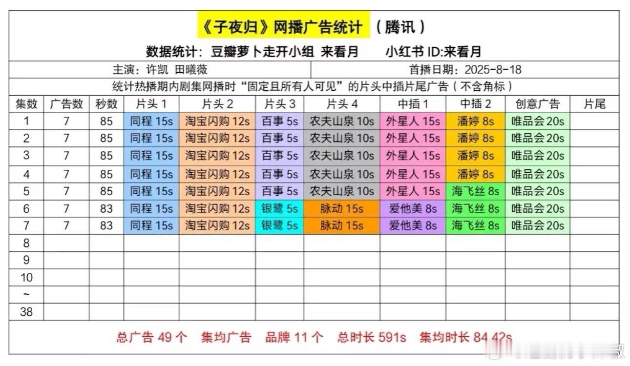 子夜归最新保持7广，可以啊[傻眼]还没掉广 ​​​