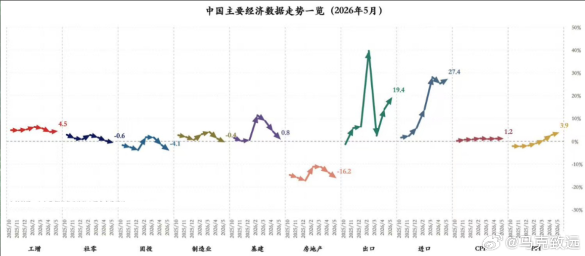 罕见行情割裂：内需难接主线，科技将高位反复震结合5月经济数据明显看出，当下a股 