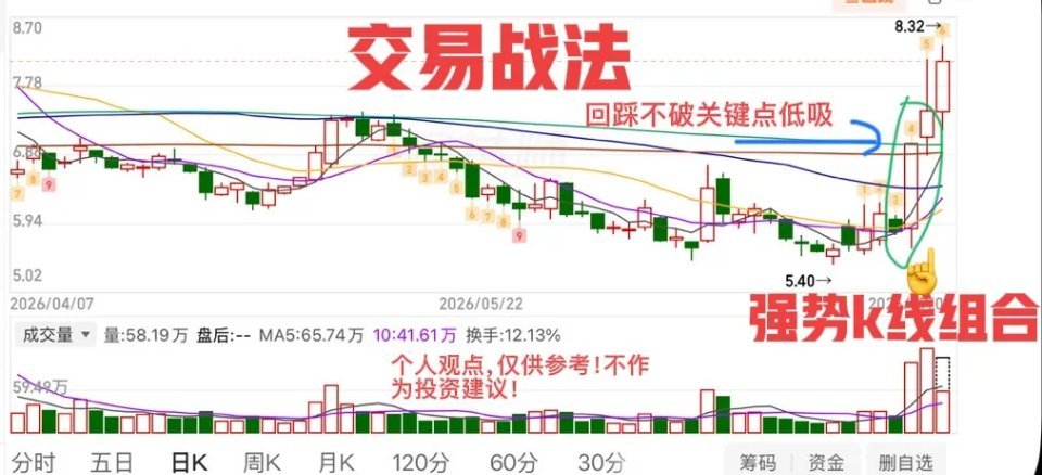 强势形态战法！昨天的5⭐️案例！强不？一直给大家讲的，不管是《试盘线》还是《突破