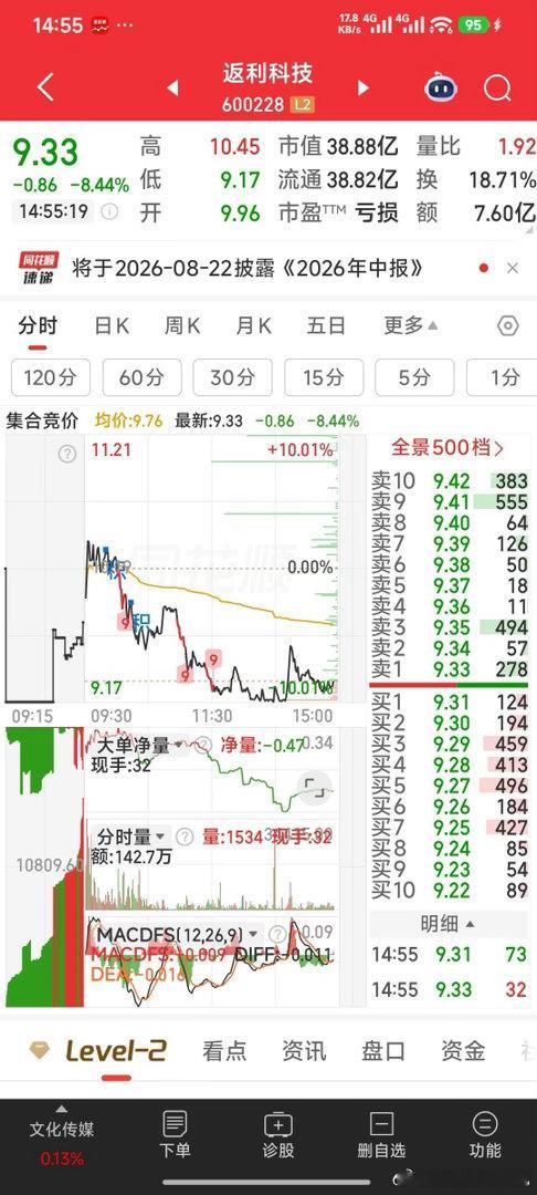晚上拧返利科技主力的耳朵，让他明天成一只耳上班。今日看盘
