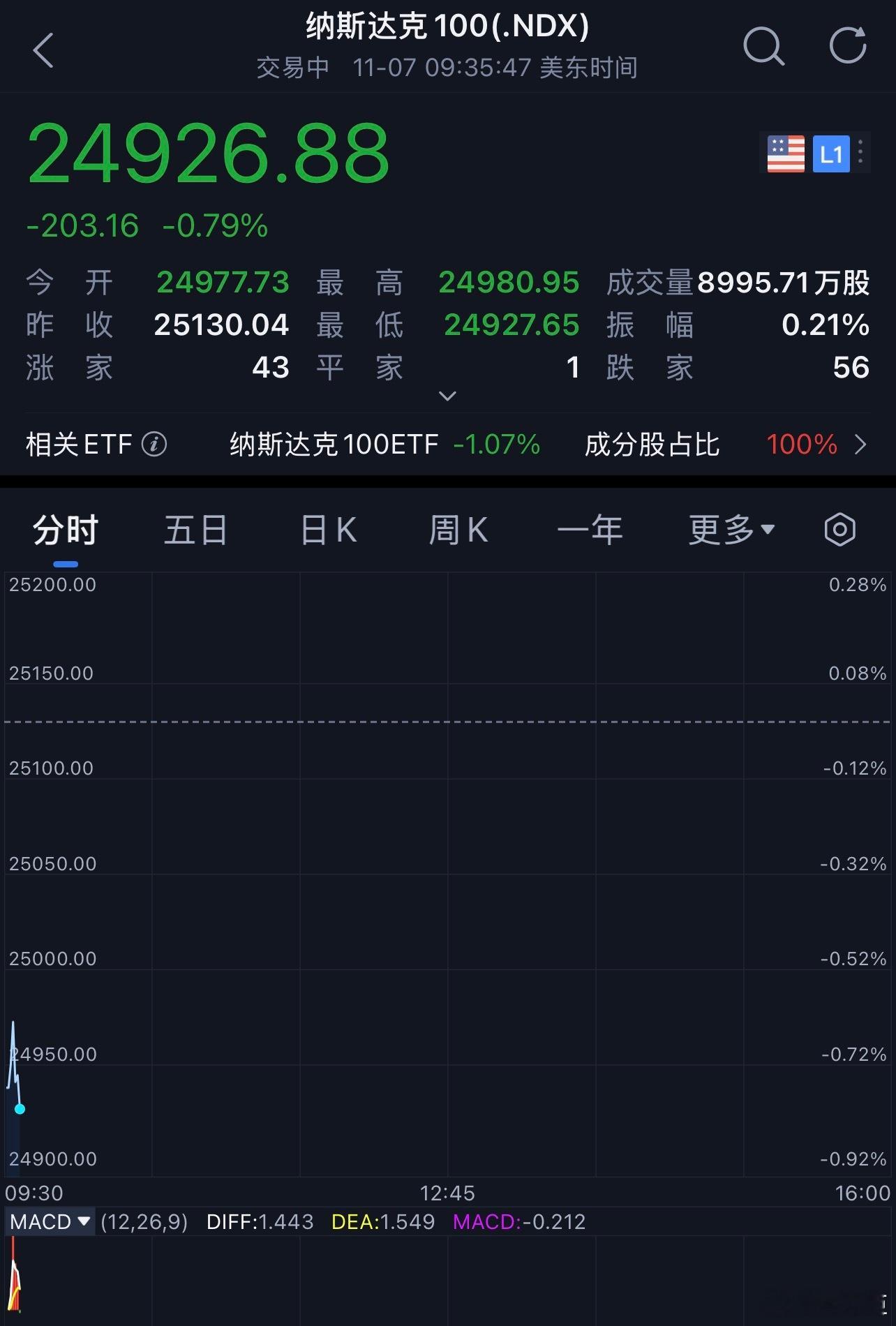 美股 gg[哆啦A梦害怕]，下周一的面预定了？ ​​​
