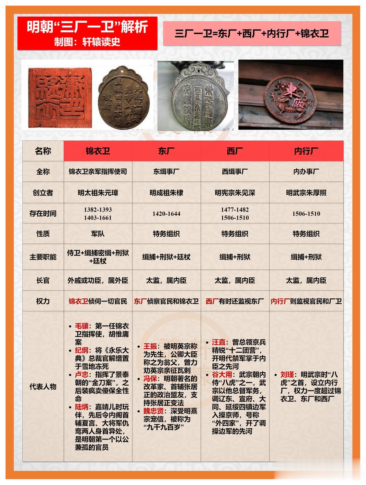 明朝“一卫”和“三厂”，
特务机构哪家强？