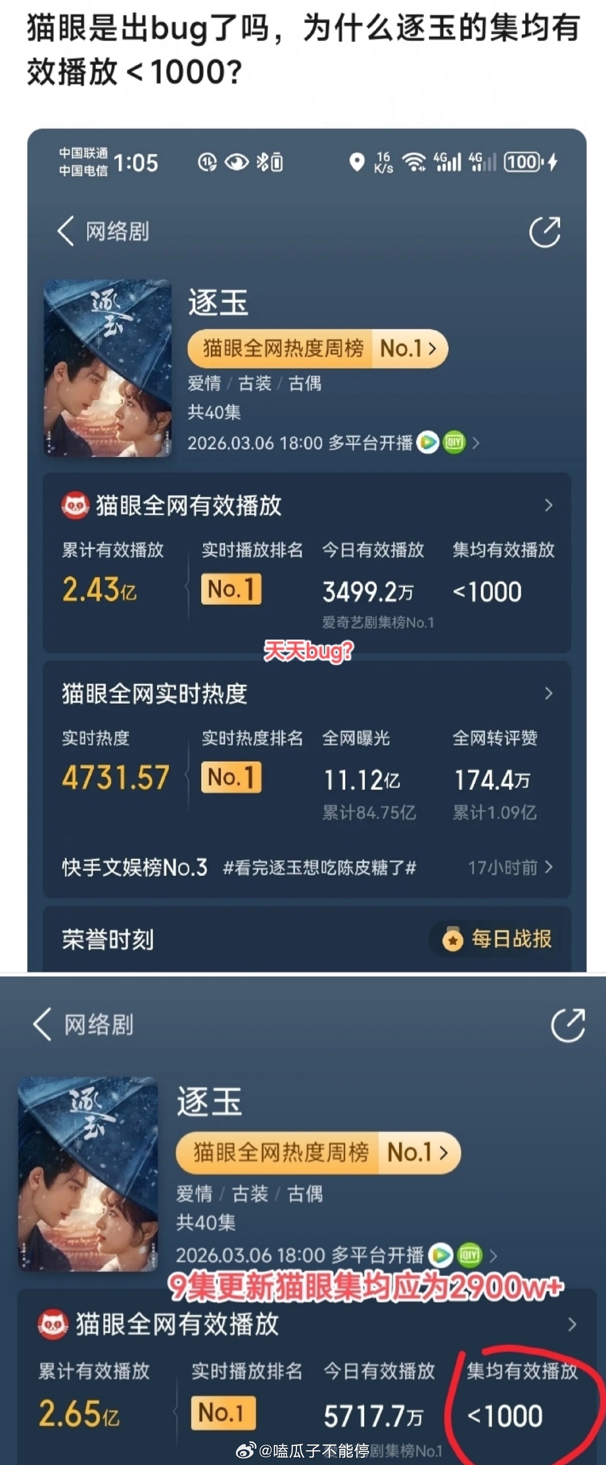 猫眼这是系统bug了吧，张凌赫、田曦薇《逐玉》的有效播放怎么可能＜1000程序员