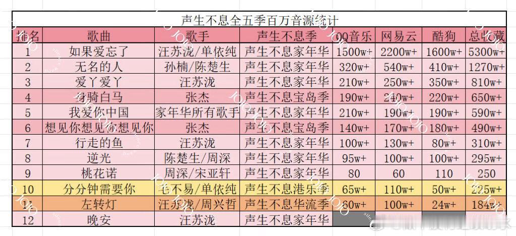 声生不息五季12首百万收藏汪苏泷独占半壁忘神是声生不息全五季歌曲里唯一真神，断层