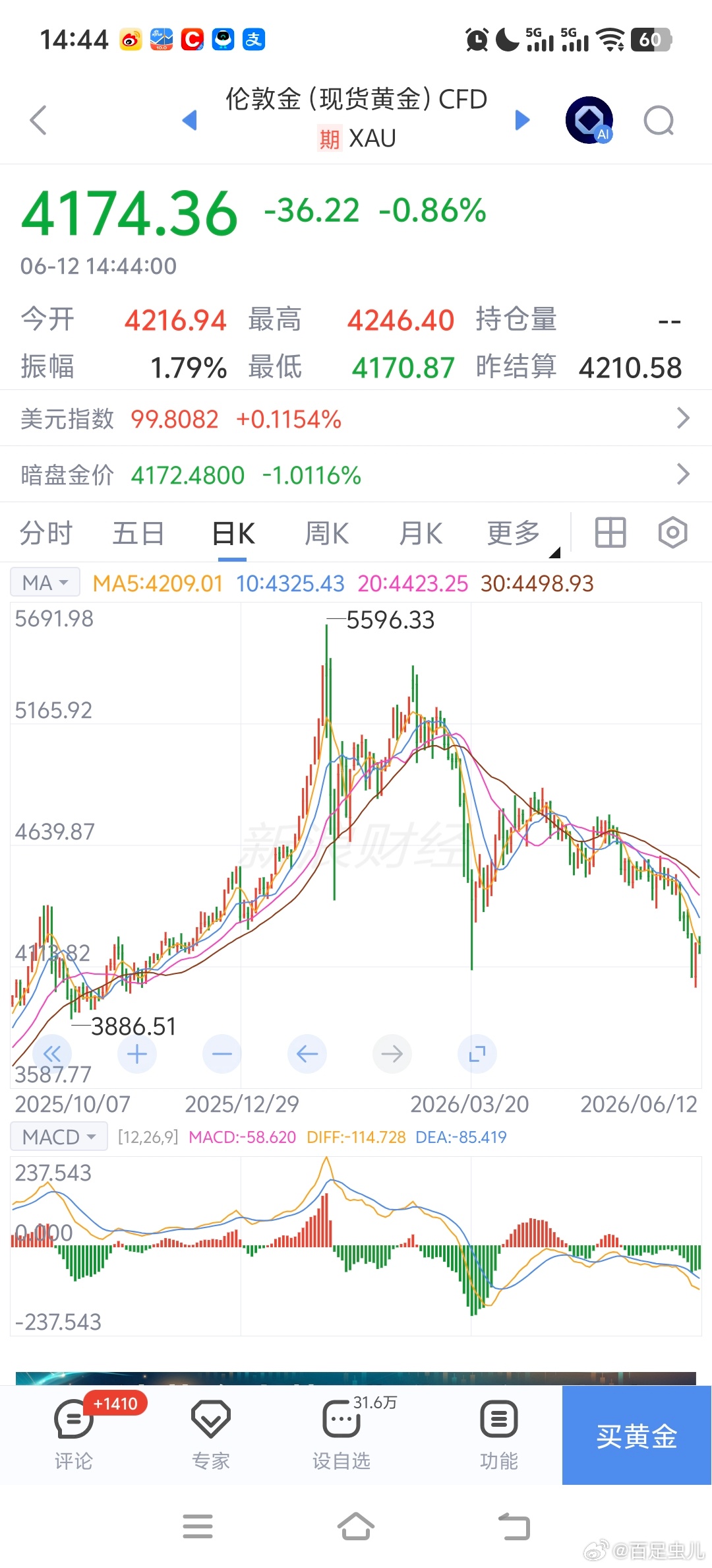 女子投资黄金一度浮盈30万现倒亏20万黄金一下跌，感觉这种鬼故事鬼新闻就特别多。