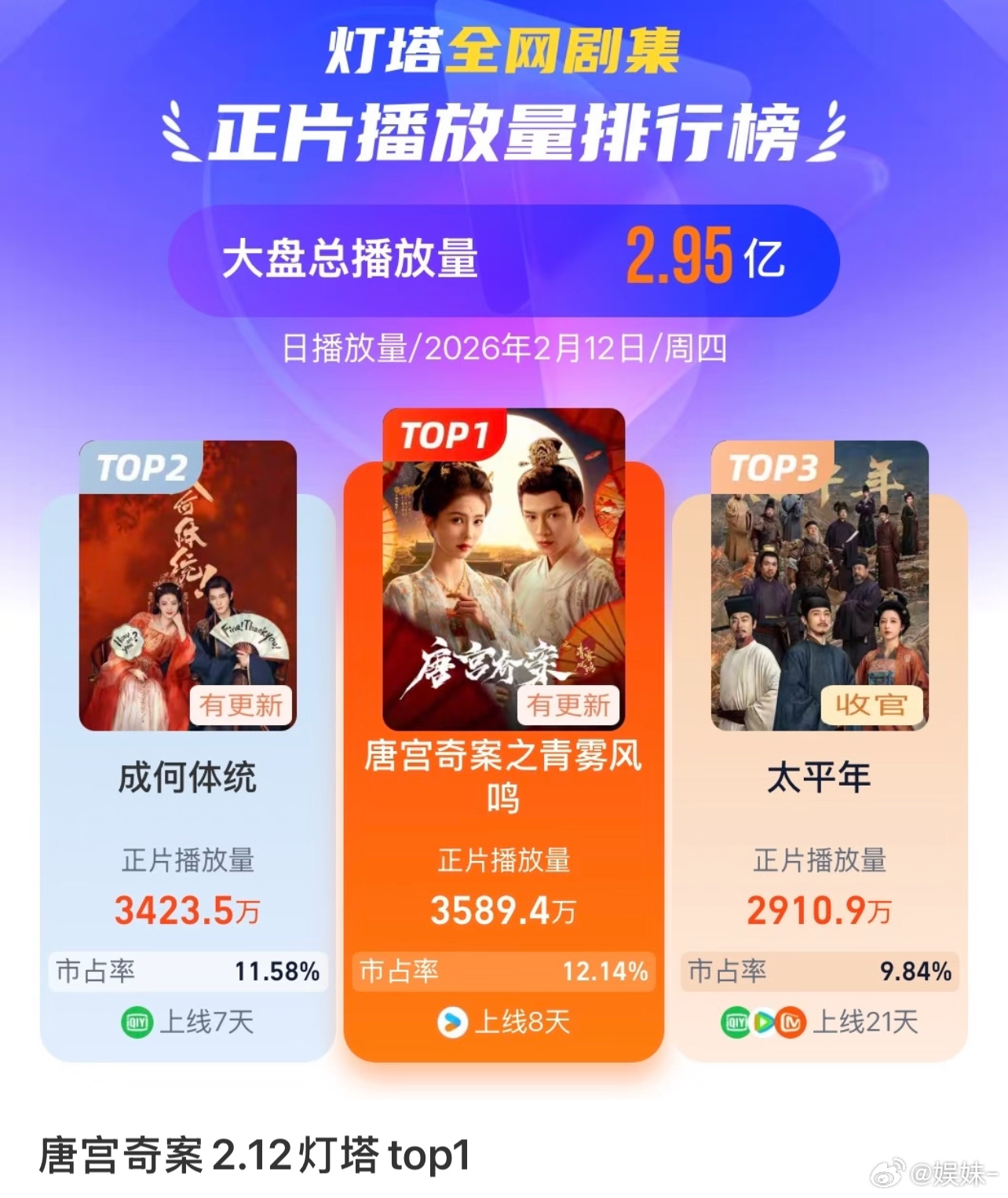 唐宫奇案没固屏还能破万灯塔还涨了，上午涨势挺好的，亖👖那么好的机会把握不住 