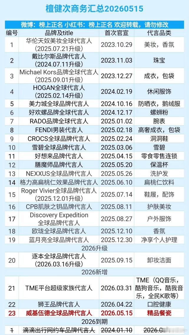 檀健次比一般人想象中红的多，只是低调 