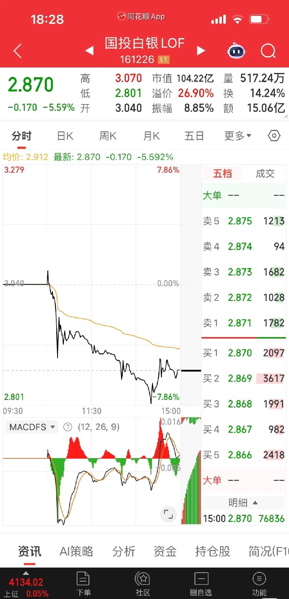 白银来到了2块多的价格了

我从赚快1万到剩500多，今天下午大跌前再来全抛，心