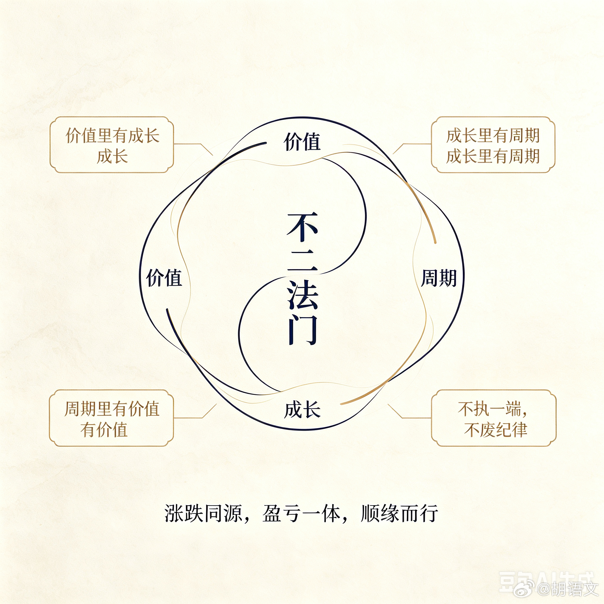 按“股市里的不二法门”做成一张极简哲理图：用环形结构表达价值、成长、周期的一体流