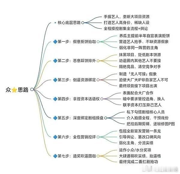 网友总结的众星思路