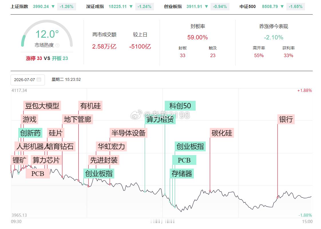 7.7收评：创业板继续调整，两市超4500家个股下跌，并且创业板已经回调到55日