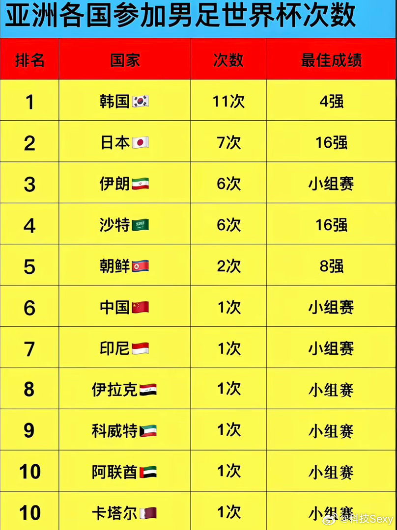 土耳其球迷真是身在福中不知福啊！我们已经24年没进世界杯了近百年来唯一一次200