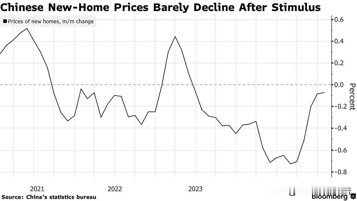 Bloomberg：中国新房价格几乎没有下降，市场正在稳定?

中国新房价格降幅