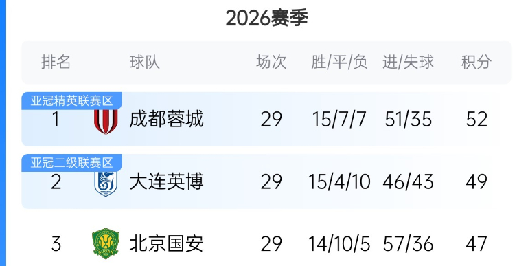6度错失冠军点！蓉城末轮客战泰山拿1分夺冠，若输球英博赢球逆袭成都蓉城vs大连英