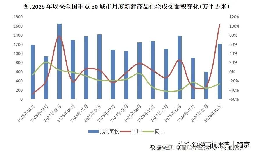 房价要止跌了？3月楼市数据曝光，真正影响房价的核心因素变了！
 
家人们，202