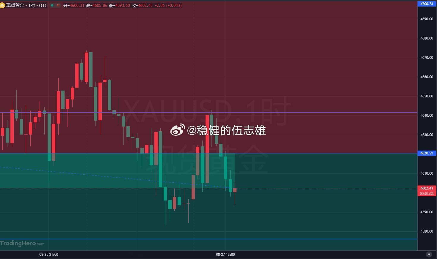 黄金4602-05附近空，损八，目标新底，破位看4550！金价黄金 ​​​