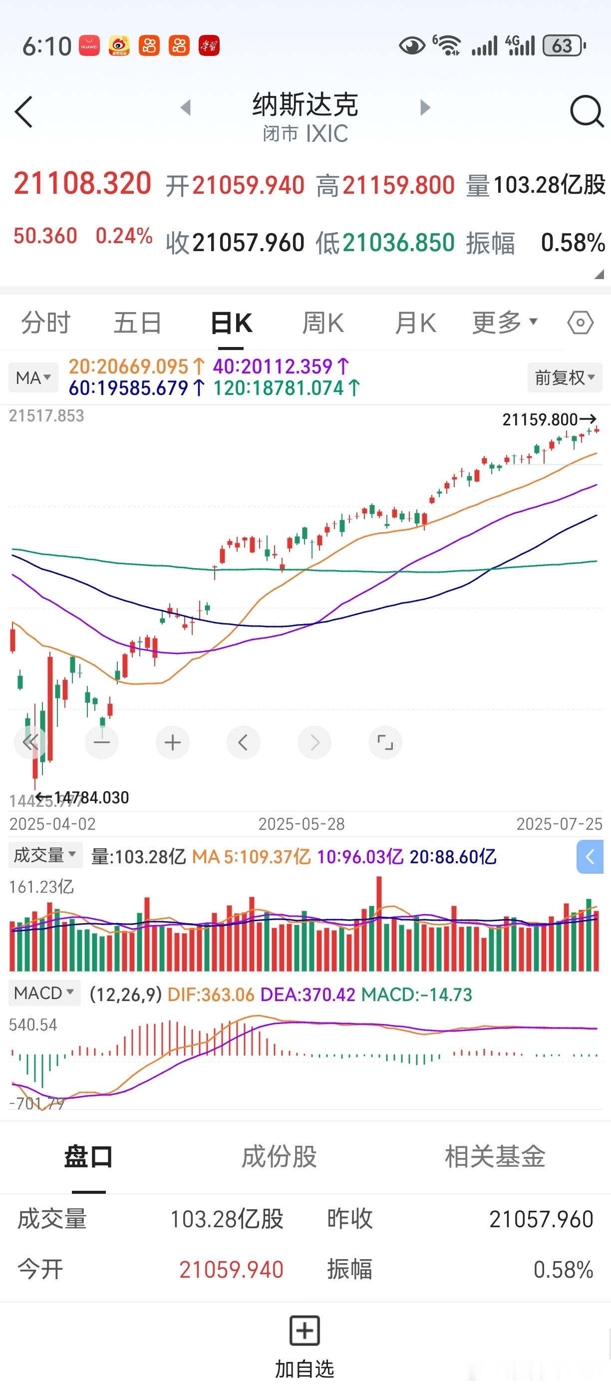 隔夜美股上涨，纳指标普再创新高。外围市场走好，自然利好A股。上证创业板5连阳，盼
