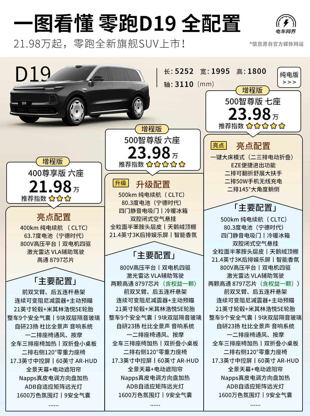 该省省该花花，21.98万的零跑D19勾引你买它