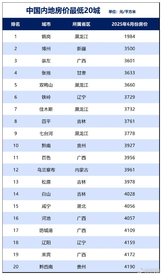 中国房价最低的20个城市，在这些地方定居其实也不错。 ​​​