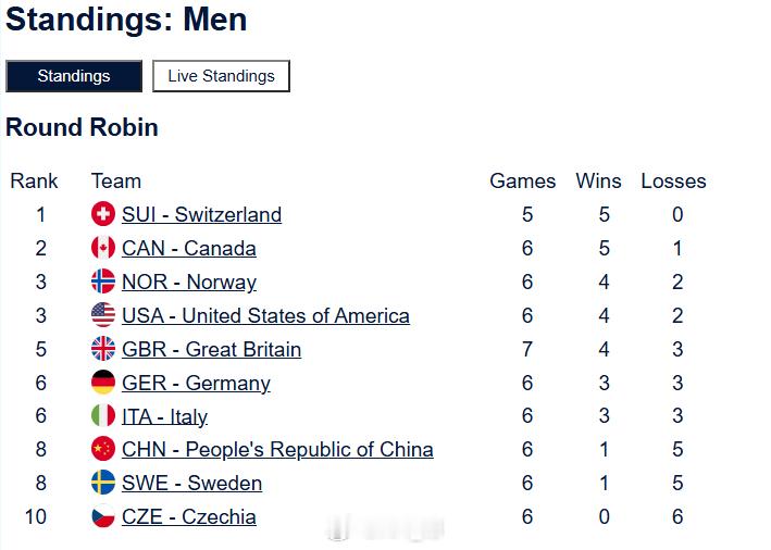 2026年米兰科尔蒂纳冬奥会 男子即时排名，也是一片大乱！小毛很危险啊 