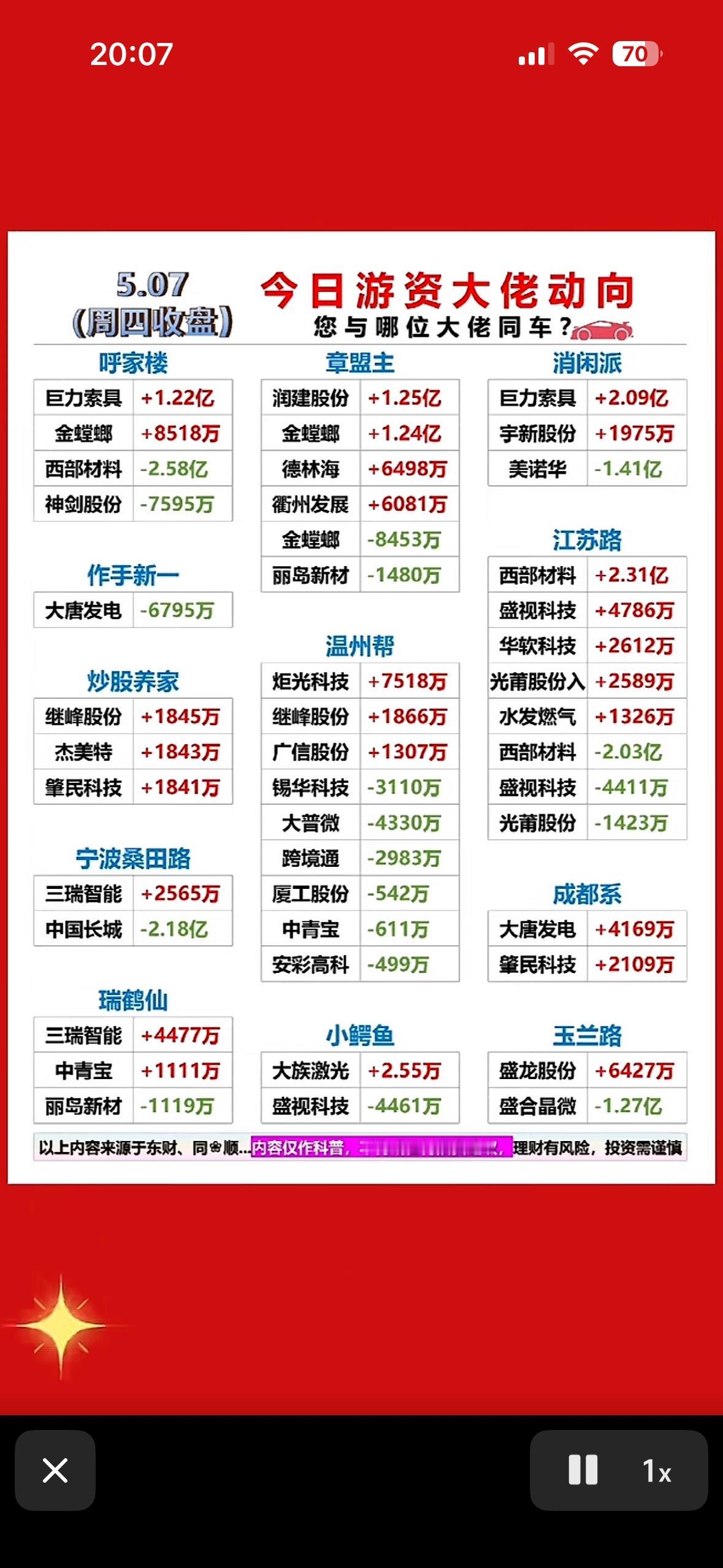 揭秘大佬们今日的股票操作，带你领略股市风云！📈💰

5月7日游资大佬们的动向