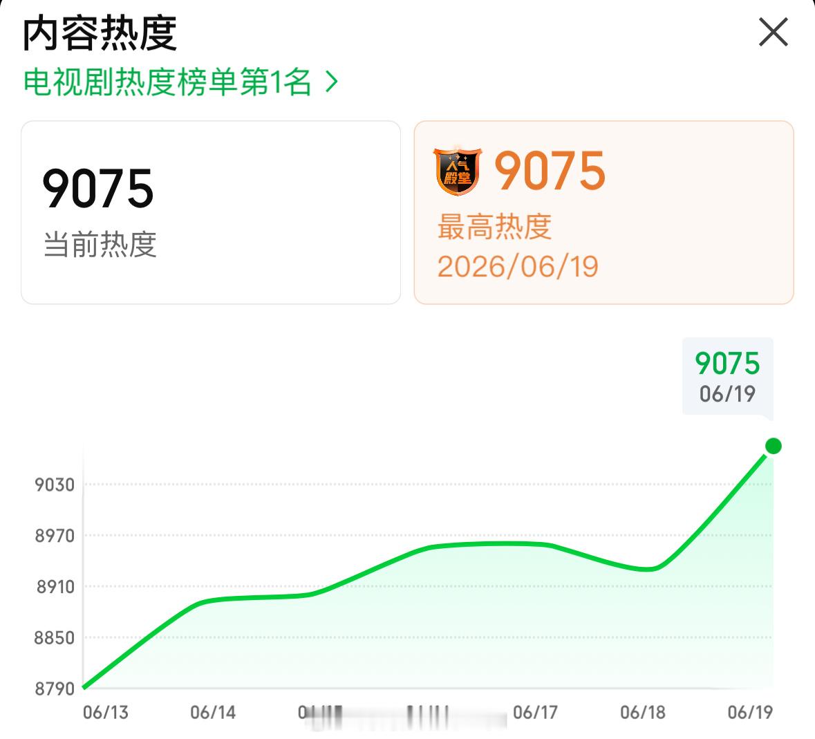 南部档案爱奇艺热度破9000 这下我只想说剧集南部档案 🐮🍺不解释！！！看到