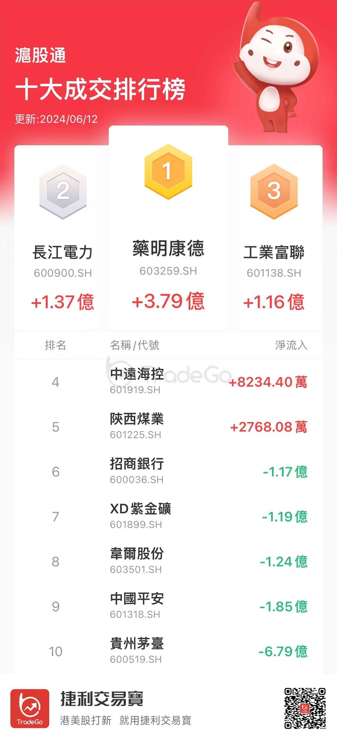 南下资金加仓中国银行、建设银行、中海油南下资金今日净买入港股68.72亿港元。其