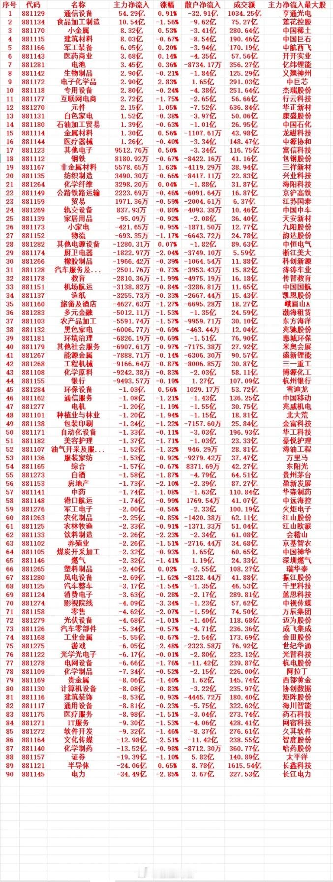 8月14号上午盘，主力趁低位“大幅买入”的行业名单（全行业）1 881129 通