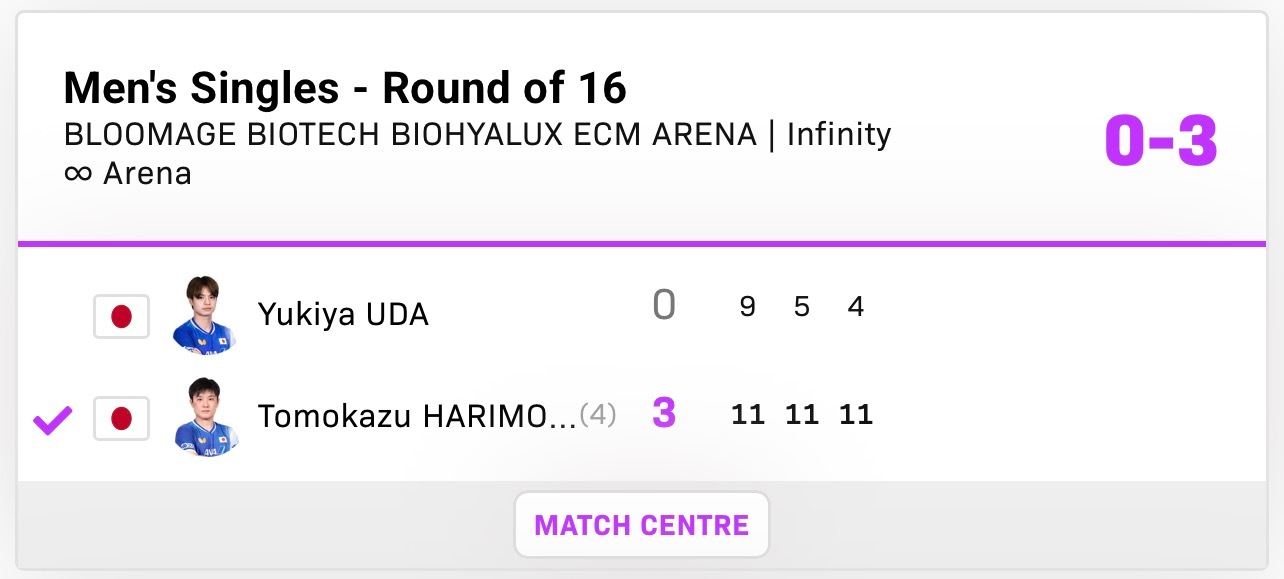 张本智和张本智和wtt重庆冠军赛2026赛果 ▶️男单R16张本智和  3:0 