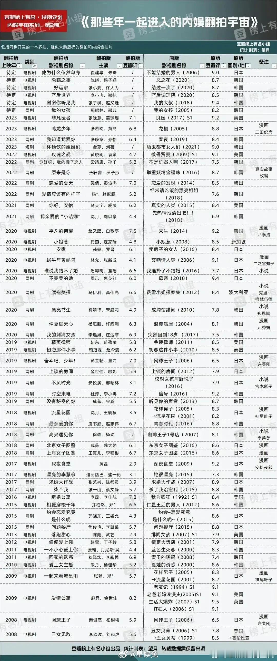 这么多剧竟然都是翻拍，我们内娱就这么缺原创剧本和好编剧吗[裂开] ​​​