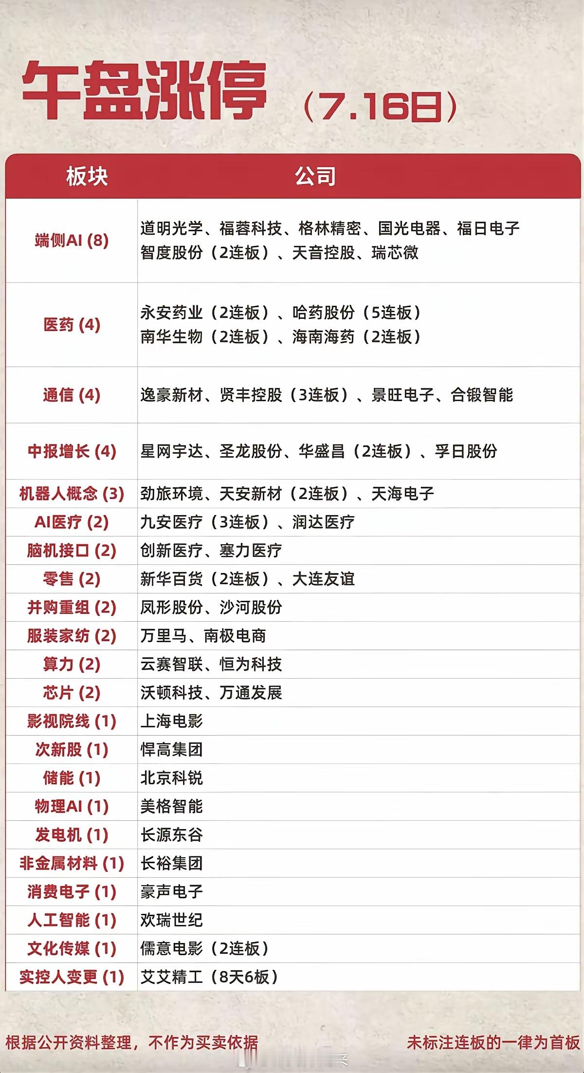 7.16周四  涨停板股票：高度+梯队！端侧AI       8股涨停医药商业 