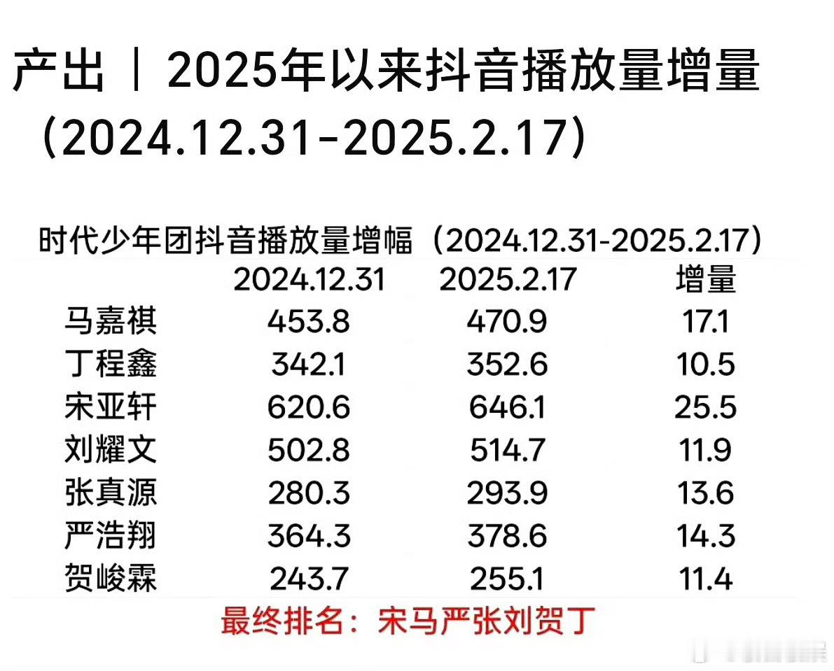 投2025年以来抖音播放量增量排名3165472 