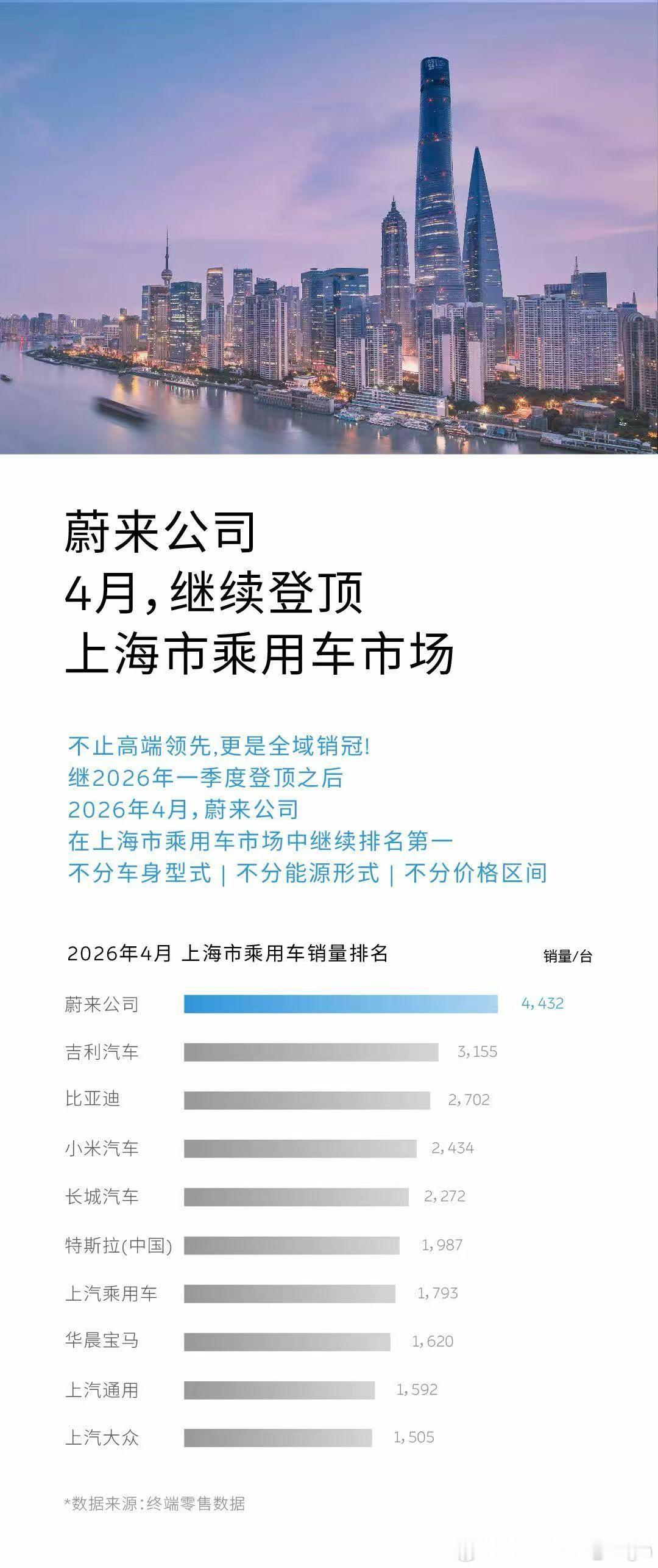 蔚来公司在上海连续四个月拿到销售冠军！不分能源形式、不分车型、不分价格区间，无可