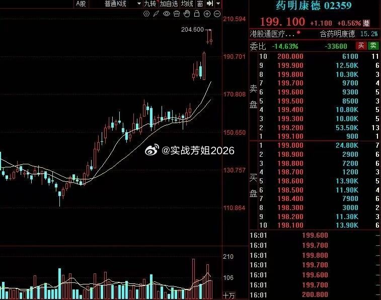 医药已经成为核心反攻方向，以下8条医药细分赛道，谁更有潜力？1.创新药恒瑞医药，