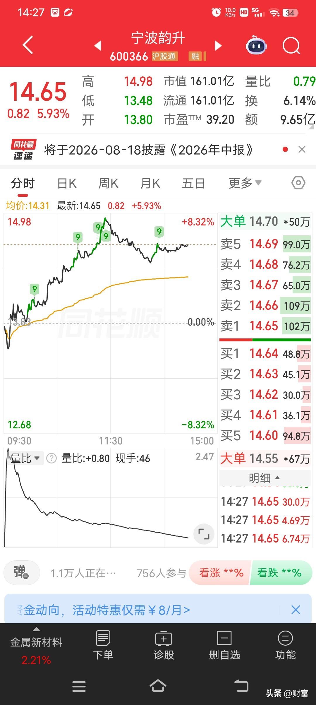 6月30日宁波韵升可是在股市里狠狠刷了一波存在感。早盘9点37分，它盘中快速反弹