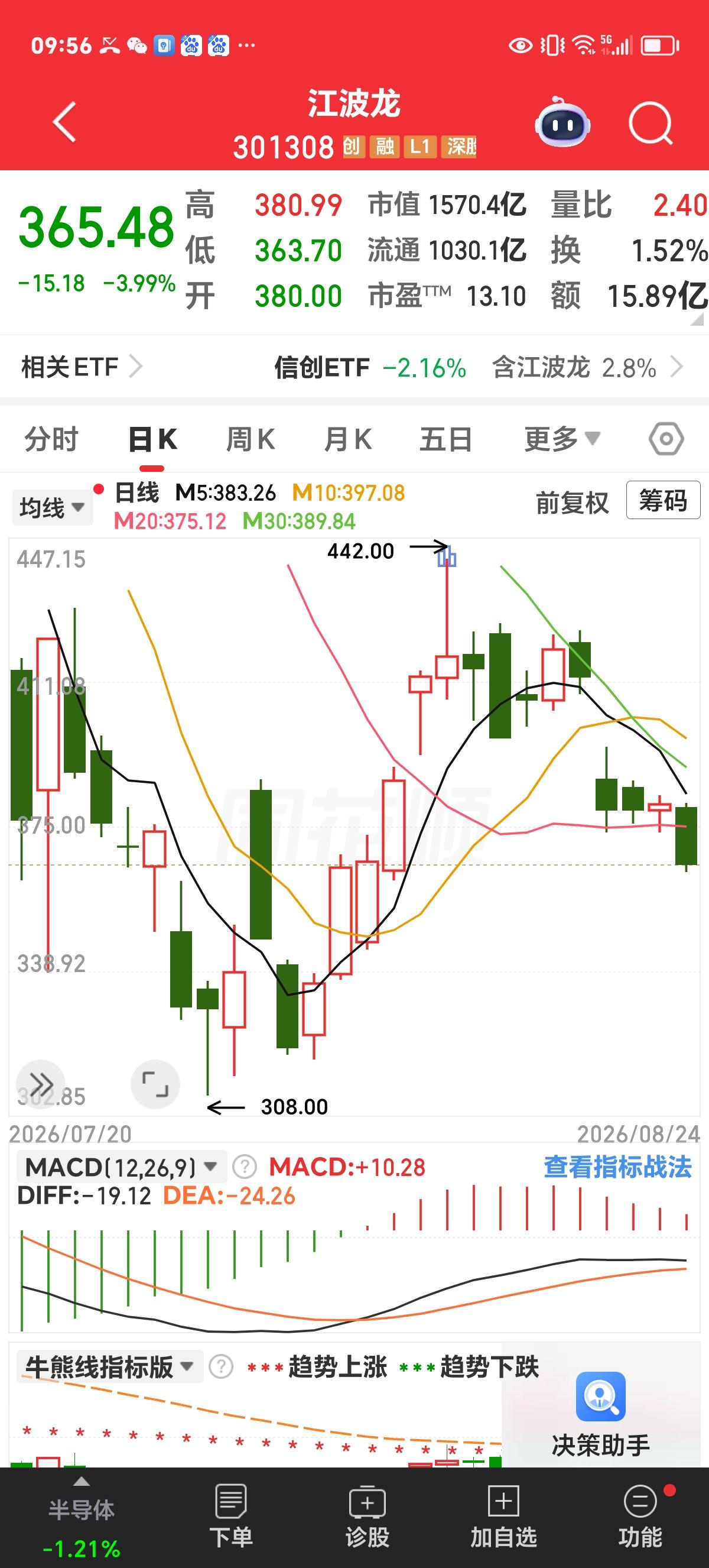 周一实时评论：大基金也能看走眼，又何况咱们一介小散呢？

上周五科技板块整体走势