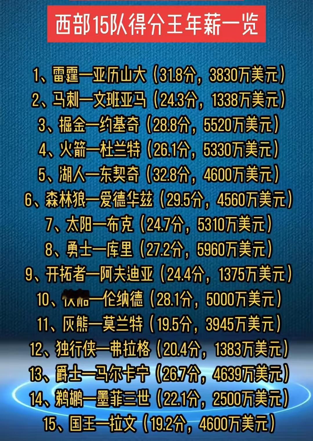 西部15支球队队内得分王本赛季的得分和薪资是不是达到预期，谁是白菜价谁又是烂合同