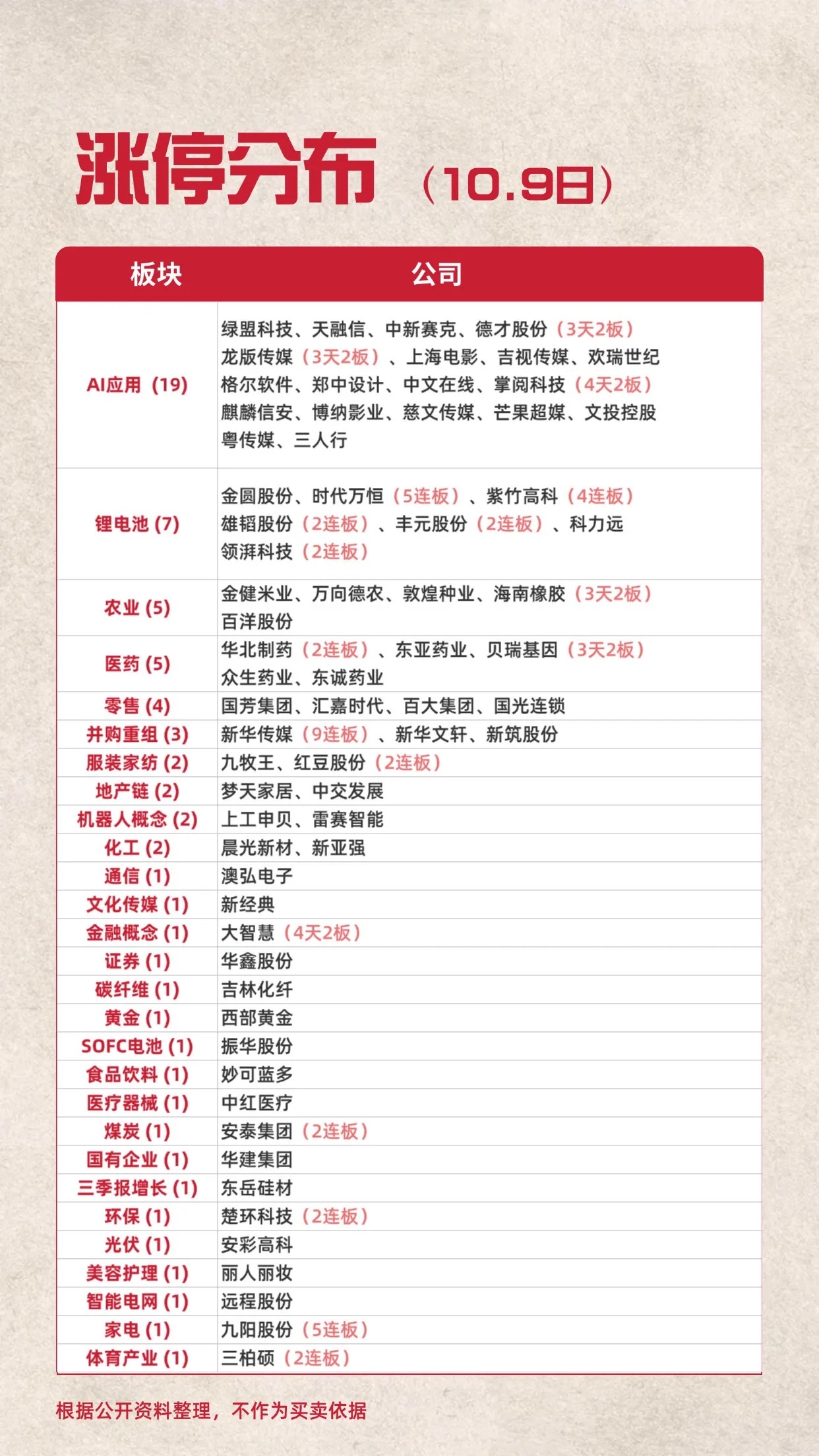 10.9日涨分布今日全市场共69股涨停，连板股总数12只，14股封板未遂，封板率