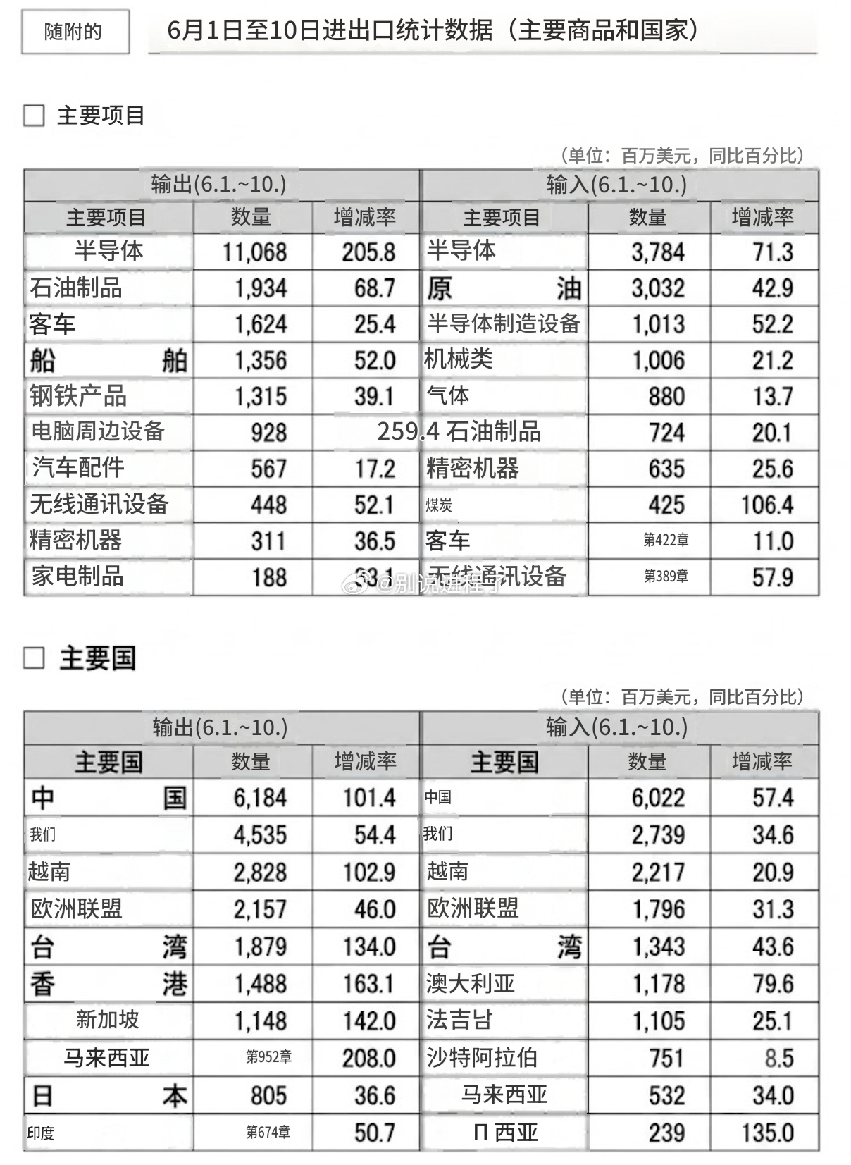 6月1日至10日的出口额为286亿美元，增长86%……半导体111亿美元“史上最