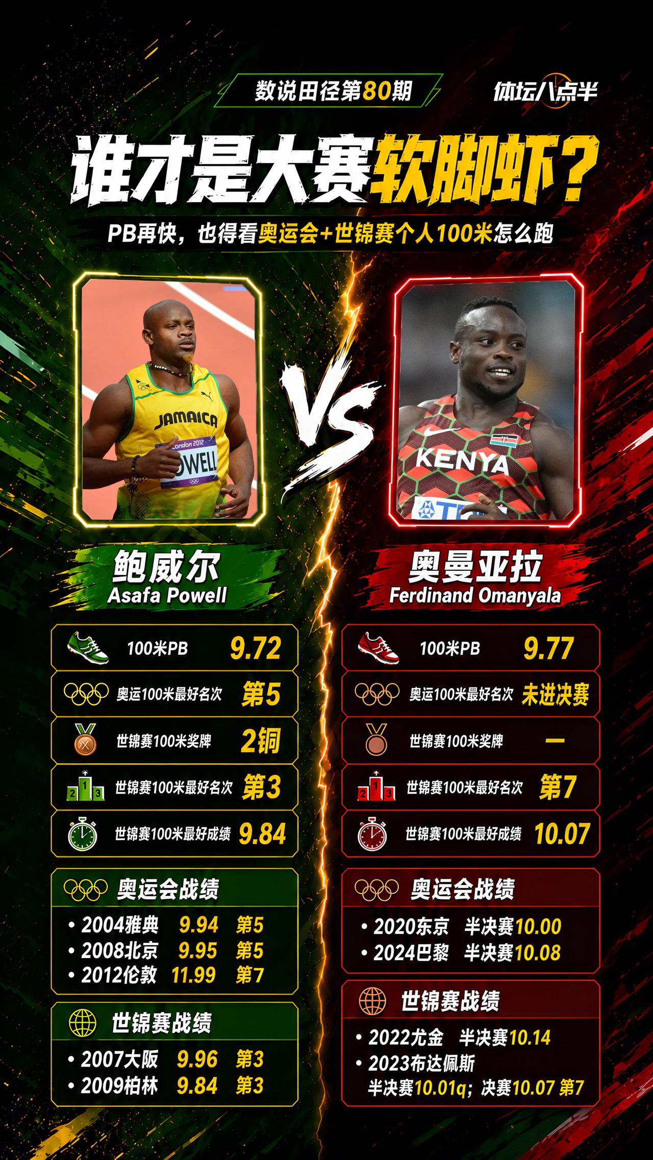 鲍威尔一到大赛就腿软？鲍威尔 跑步 短跑 世界纪录