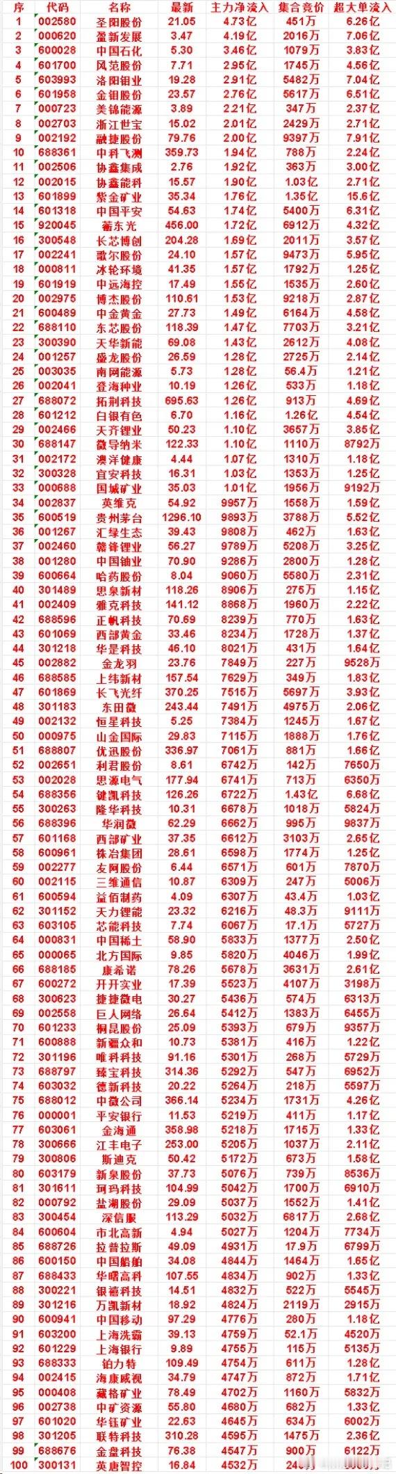 8月24日开盘45分钟，主力资金“买入的 ”的名单一览！中科飞测：最新价 359