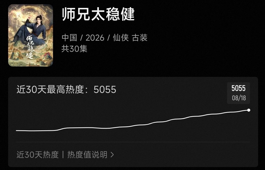 师兄太稳健站内热度破5000师兄太稳健热度破5000 哇塞 